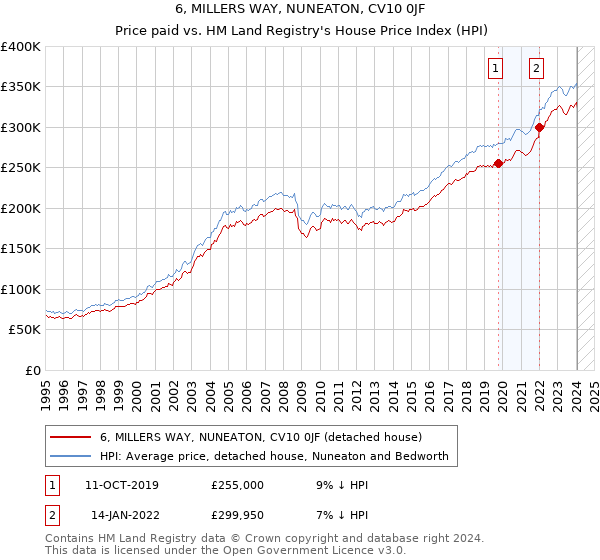 6, MILLERS WAY, NUNEATON, CV10 0JF: Price paid vs HM Land Registry's House Price Index