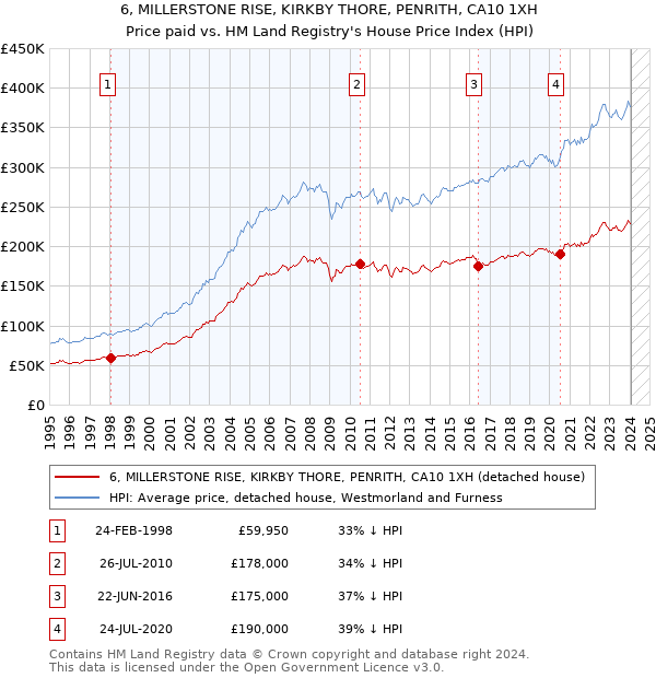 6, MILLERSTONE RISE, KIRKBY THORE, PENRITH, CA10 1XH: Price paid vs HM Land Registry's House Price Index