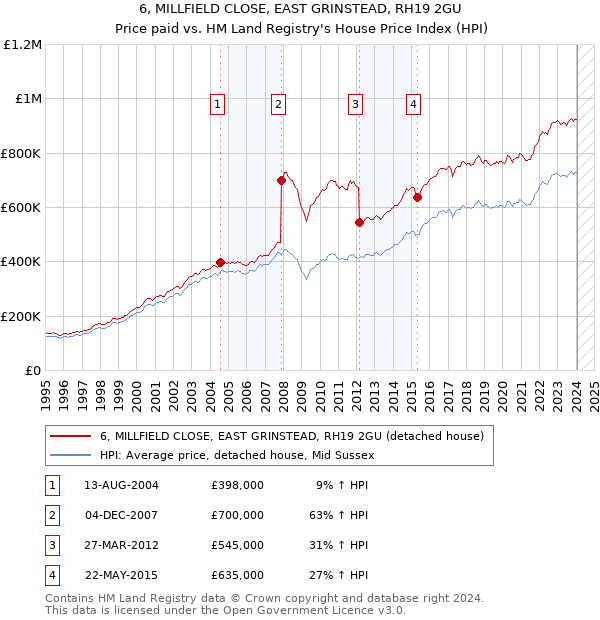6, MILLFIELD CLOSE, EAST GRINSTEAD, RH19 2GU: Price paid vs HM Land Registry's House Price Index