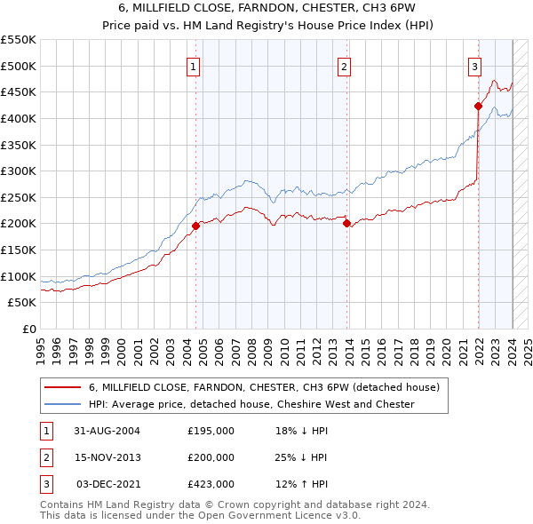 6, MILLFIELD CLOSE, FARNDON, CHESTER, CH3 6PW: Price paid vs HM Land Registry's House Price Index