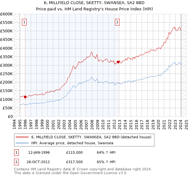 6, MILLFIELD CLOSE, SKETTY, SWANSEA, SA2 8BD: Price paid vs HM Land Registry's House Price Index