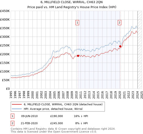 6, MILLFIELD CLOSE, WIRRAL, CH63 2QN: Price paid vs HM Land Registry's House Price Index
