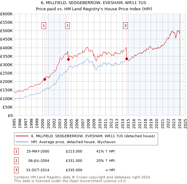 6, MILLFIELD, SEDGEBERROW, EVESHAM, WR11 7US: Price paid vs HM Land Registry's House Price Index