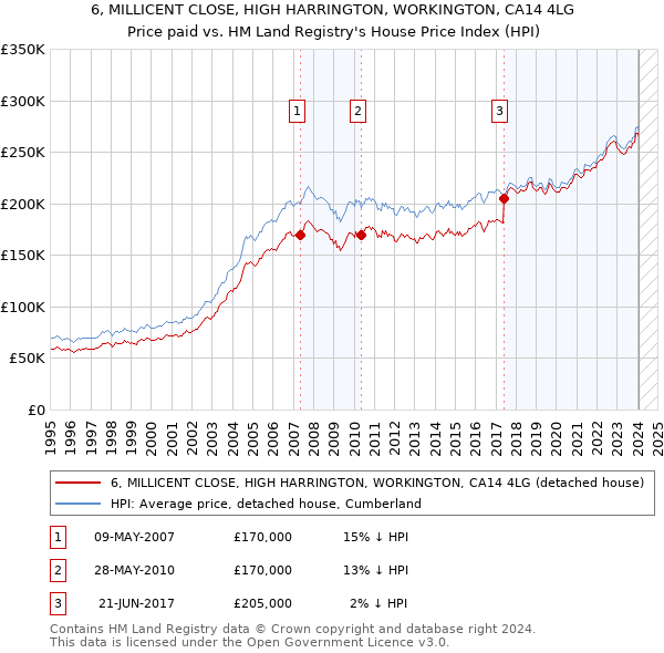 6, MILLICENT CLOSE, HIGH HARRINGTON, WORKINGTON, CA14 4LG: Price paid vs HM Land Registry's House Price Index