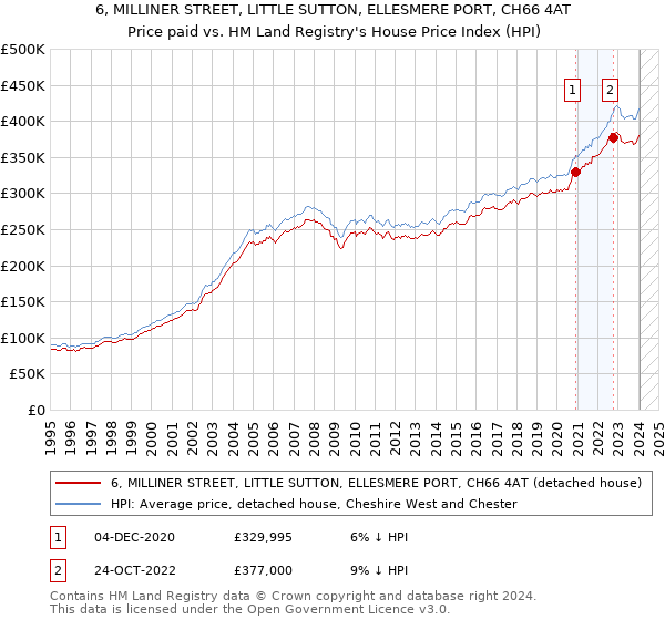 6, MILLINER STREET, LITTLE SUTTON, ELLESMERE PORT, CH66 4AT: Price paid vs HM Land Registry's House Price Index