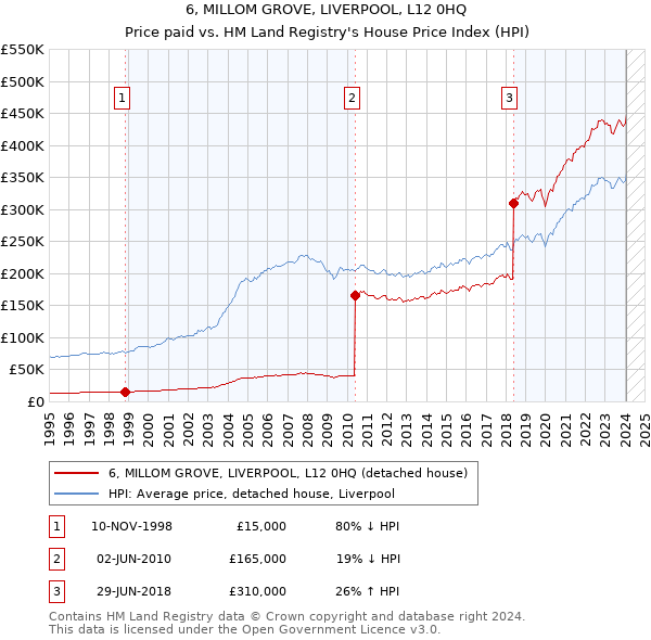 6, MILLOM GROVE, LIVERPOOL, L12 0HQ: Price paid vs HM Land Registry's House Price Index