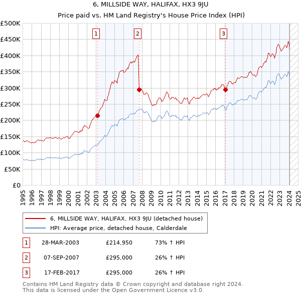 6, MILLSIDE WAY, HALIFAX, HX3 9JU: Price paid vs HM Land Registry's House Price Index