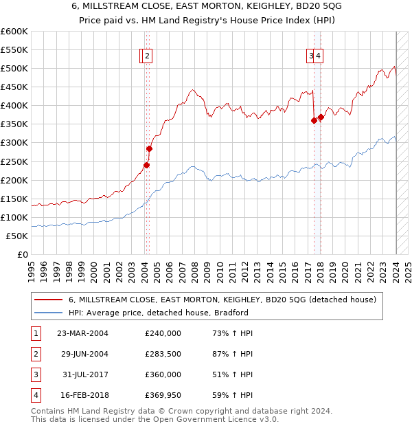 6, MILLSTREAM CLOSE, EAST MORTON, KEIGHLEY, BD20 5QG: Price paid vs HM Land Registry's House Price Index