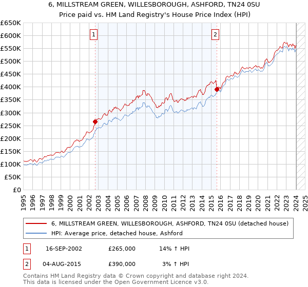 6, MILLSTREAM GREEN, WILLESBOROUGH, ASHFORD, TN24 0SU: Price paid vs HM Land Registry's House Price Index