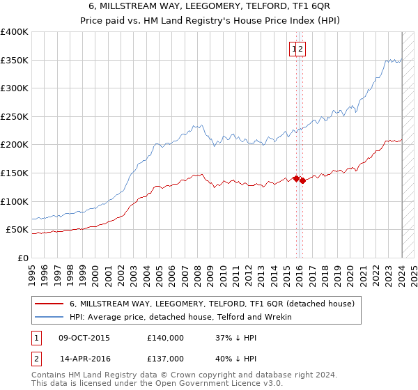 6, MILLSTREAM WAY, LEEGOMERY, TELFORD, TF1 6QR: Price paid vs HM Land Registry's House Price Index