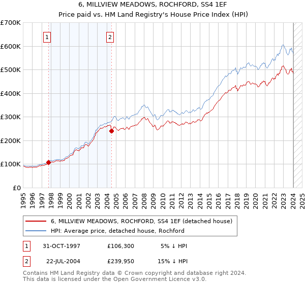 6, MILLVIEW MEADOWS, ROCHFORD, SS4 1EF: Price paid vs HM Land Registry's House Price Index