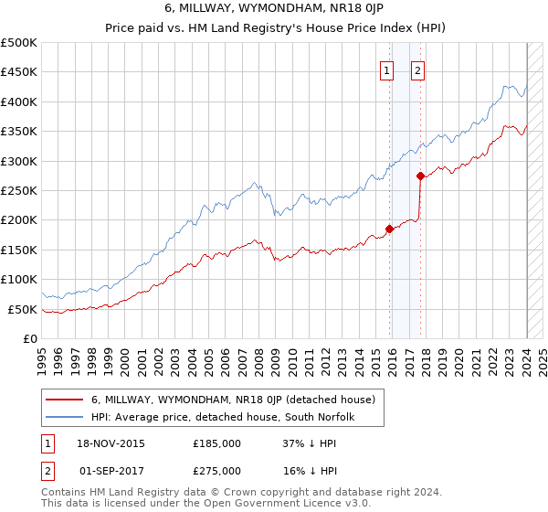 6, MILLWAY, WYMONDHAM, NR18 0JP: Price paid vs HM Land Registry's House Price Index