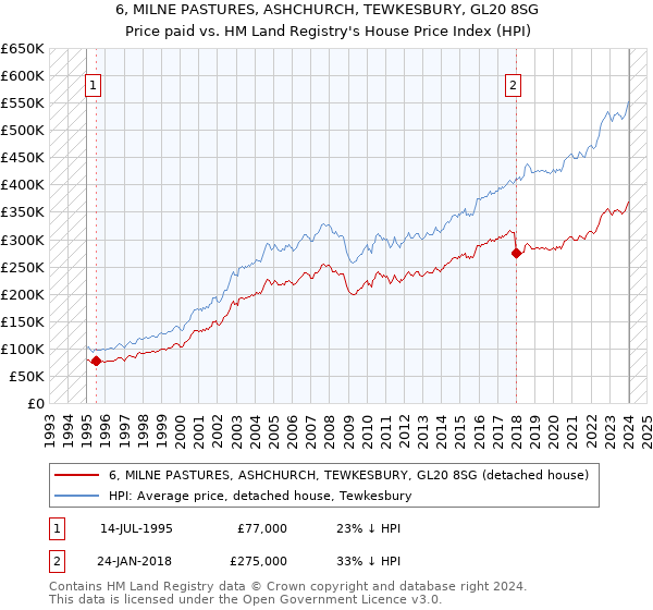 6, MILNE PASTURES, ASHCHURCH, TEWKESBURY, GL20 8SG: Price paid vs HM Land Registry's House Price Index