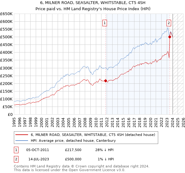 6, MILNER ROAD, SEASALTER, WHITSTABLE, CT5 4SH: Price paid vs HM Land Registry's House Price Index