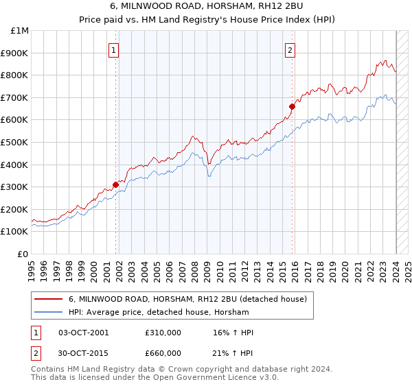 6, MILNWOOD ROAD, HORSHAM, RH12 2BU: Price paid vs HM Land Registry's House Price Index