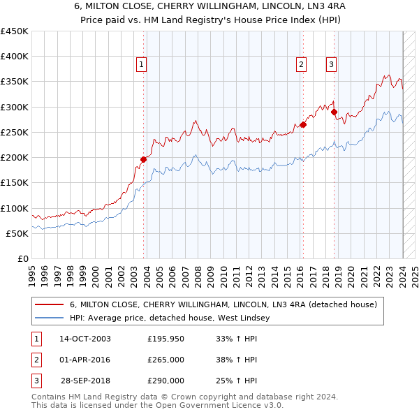 6, MILTON CLOSE, CHERRY WILLINGHAM, LINCOLN, LN3 4RA: Price paid vs HM Land Registry's House Price Index