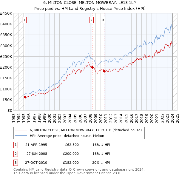 6, MILTON CLOSE, MELTON MOWBRAY, LE13 1LP: Price paid vs HM Land Registry's House Price Index