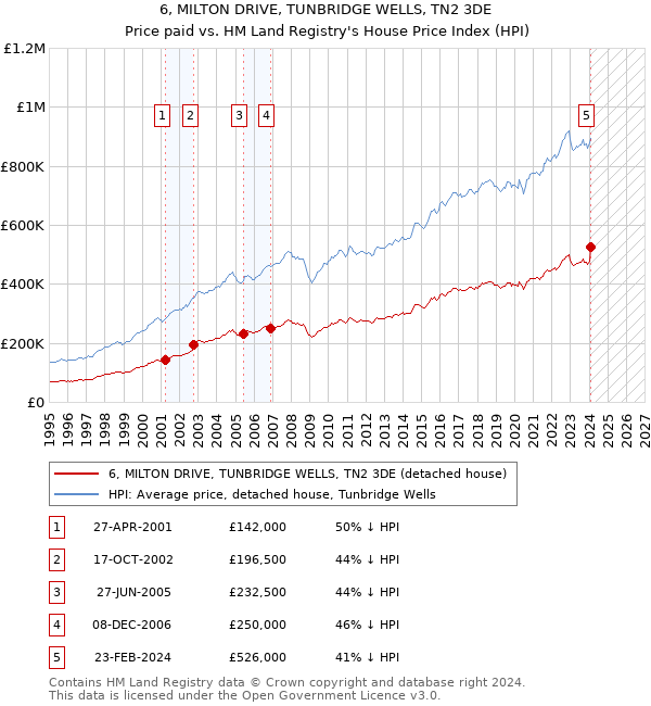 6, MILTON DRIVE, TUNBRIDGE WELLS, TN2 3DE: Price paid vs HM Land Registry's House Price Index