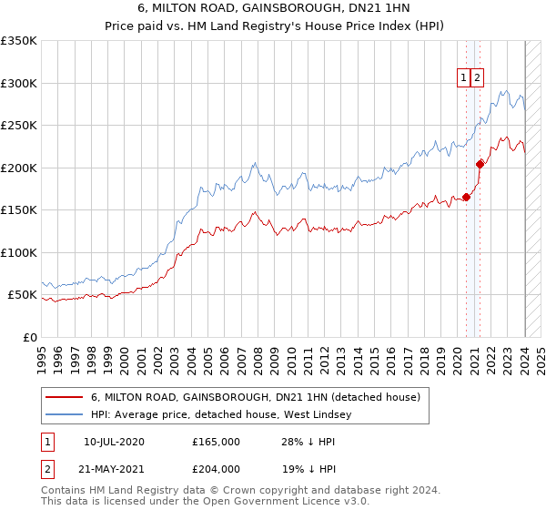 6, MILTON ROAD, GAINSBOROUGH, DN21 1HN: Price paid vs HM Land Registry's House Price Index