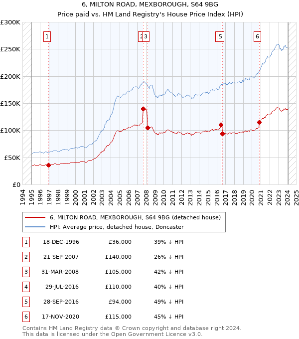 6, MILTON ROAD, MEXBOROUGH, S64 9BG: Price paid vs HM Land Registry's House Price Index