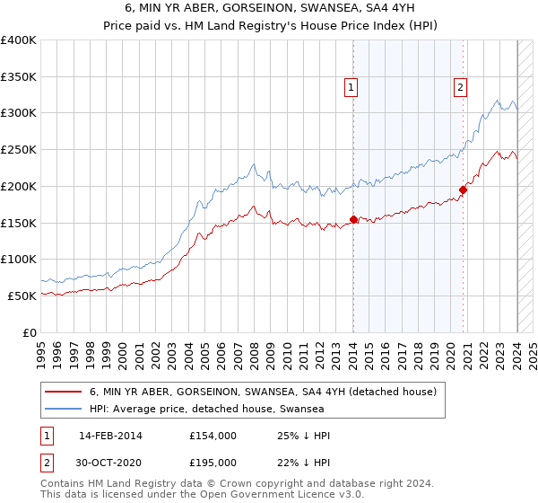 6, MIN YR ABER, GORSEINON, SWANSEA, SA4 4YH: Price paid vs HM Land Registry's House Price Index