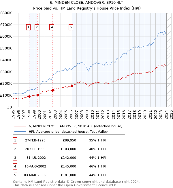 6, MINDEN CLOSE, ANDOVER, SP10 4LT: Price paid vs HM Land Registry's House Price Index