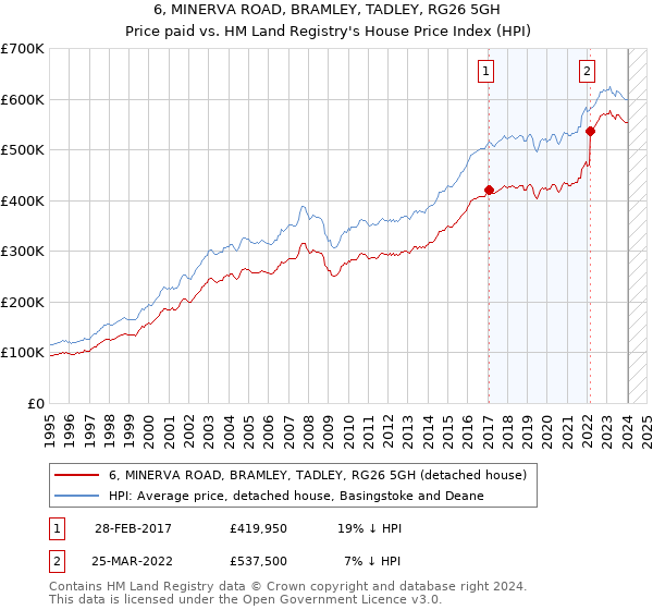 6, MINERVA ROAD, BRAMLEY, TADLEY, RG26 5GH: Price paid vs HM Land Registry's House Price Index