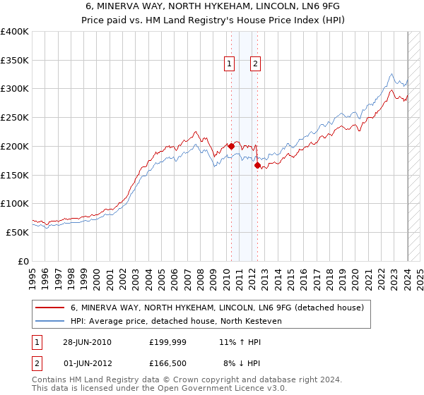 6, MINERVA WAY, NORTH HYKEHAM, LINCOLN, LN6 9FG: Price paid vs HM Land Registry's House Price Index