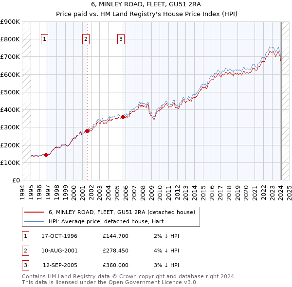 6, MINLEY ROAD, FLEET, GU51 2RA: Price paid vs HM Land Registry's House Price Index