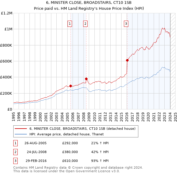 6, MINSTER CLOSE, BROADSTAIRS, CT10 1SB: Price paid vs HM Land Registry's House Price Index