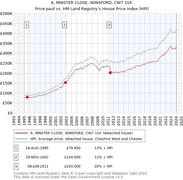 6, MINSTER CLOSE, WINSFORD, CW7 1SX: Price paid vs HM Land Registry's House Price Index