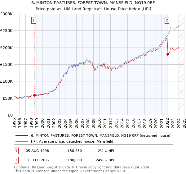 6, MINTON PASTURES, FOREST TOWN, MANSFIELD, NG19 0RF: Price paid vs HM Land Registry's House Price Index