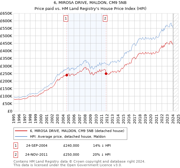 6, MIROSA DRIVE, MALDON, CM9 5NB: Price paid vs HM Land Registry's House Price Index