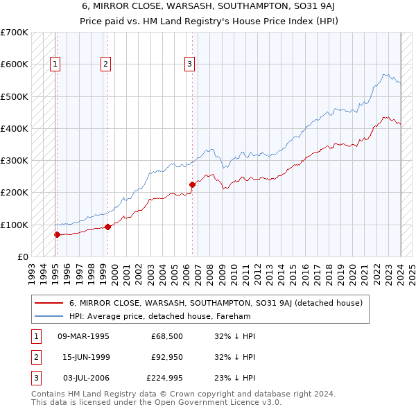 6, MIRROR CLOSE, WARSASH, SOUTHAMPTON, SO31 9AJ: Price paid vs HM Land Registry's House Price Index