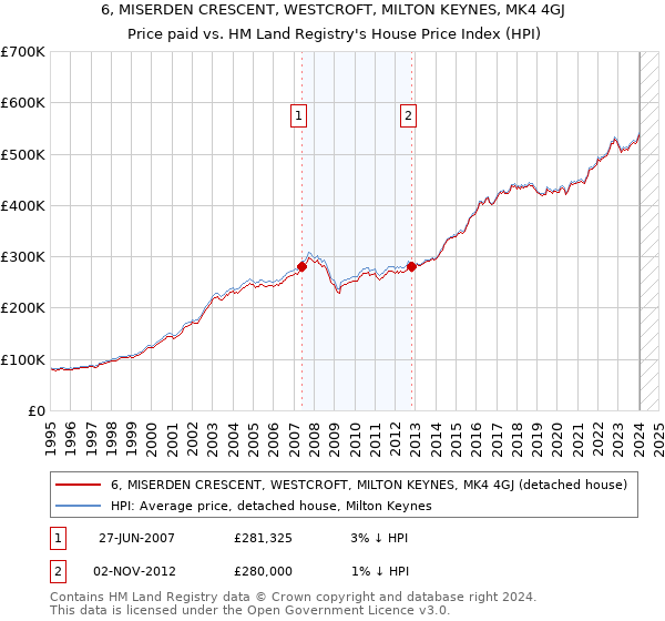 6, MISERDEN CRESCENT, WESTCROFT, MILTON KEYNES, MK4 4GJ: Price paid vs HM Land Registry's House Price Index