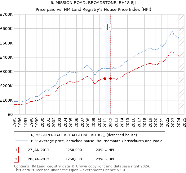 6, MISSION ROAD, BROADSTONE, BH18 8JJ: Price paid vs HM Land Registry's House Price Index