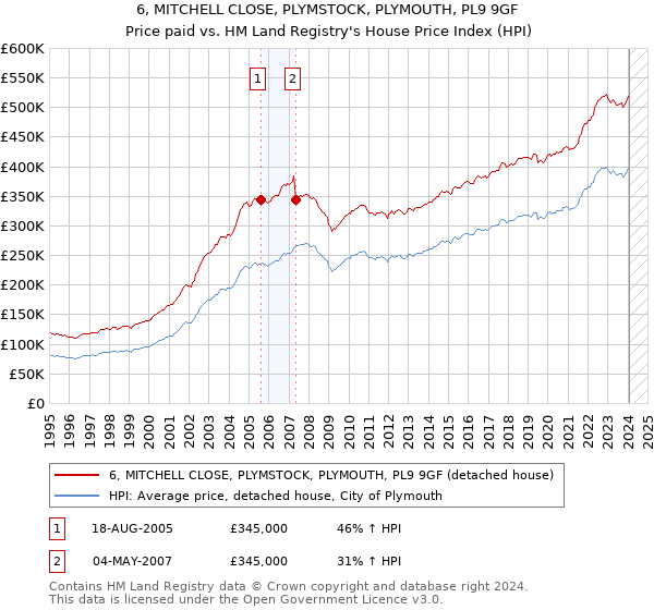 6, MITCHELL CLOSE, PLYMSTOCK, PLYMOUTH, PL9 9GF: Price paid vs HM Land Registry's House Price Index