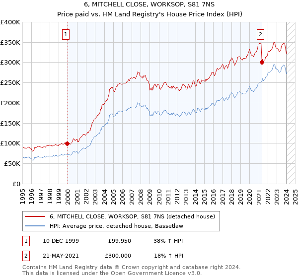 6, MITCHELL CLOSE, WORKSOP, S81 7NS: Price paid vs HM Land Registry's House Price Index