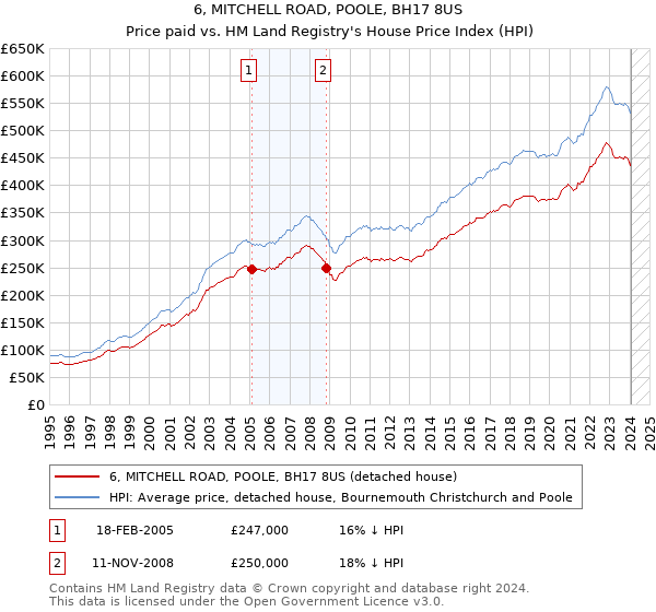 6, MITCHELL ROAD, POOLE, BH17 8US: Price paid vs HM Land Registry's House Price Index