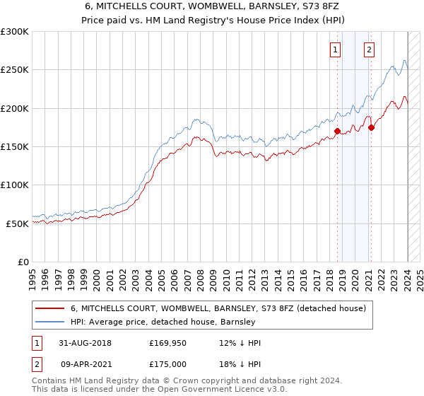 6, MITCHELLS COURT, WOMBWELL, BARNSLEY, S73 8FZ: Price paid vs HM Land Registry's House Price Index