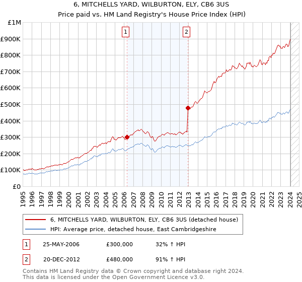 6, MITCHELLS YARD, WILBURTON, ELY, CB6 3US: Price paid vs HM Land Registry's House Price Index