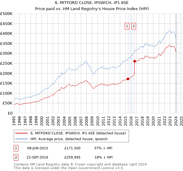 6, MITFORD CLOSE, IPSWICH, IP1 6SE: Price paid vs HM Land Registry's House Price Index