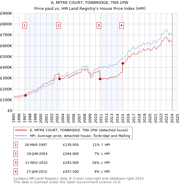 6, MITRE COURT, TONBRIDGE, TN9 1PW: Price paid vs HM Land Registry's House Price Index