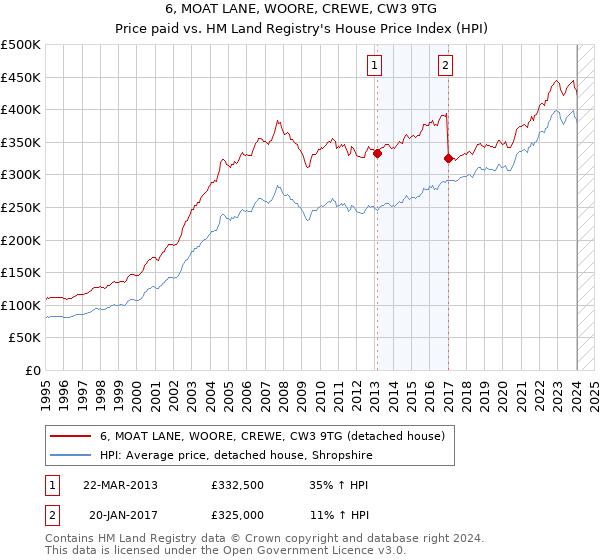 6, MOAT LANE, WOORE, CREWE, CW3 9TG: Price paid vs HM Land Registry's House Price Index