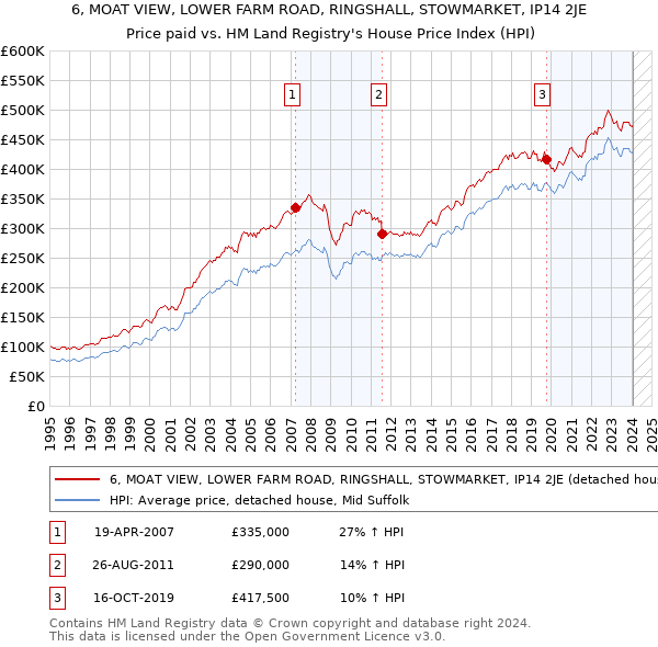 6, MOAT VIEW, LOWER FARM ROAD, RINGSHALL, STOWMARKET, IP14 2JE: Price paid vs HM Land Registry's House Price Index