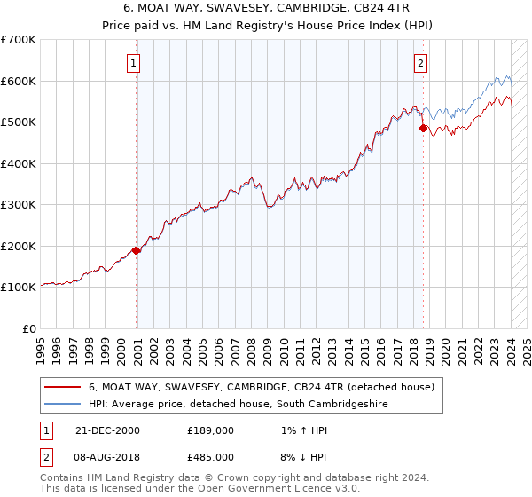 6, MOAT WAY, SWAVESEY, CAMBRIDGE, CB24 4TR: Price paid vs HM Land Registry's House Price Index