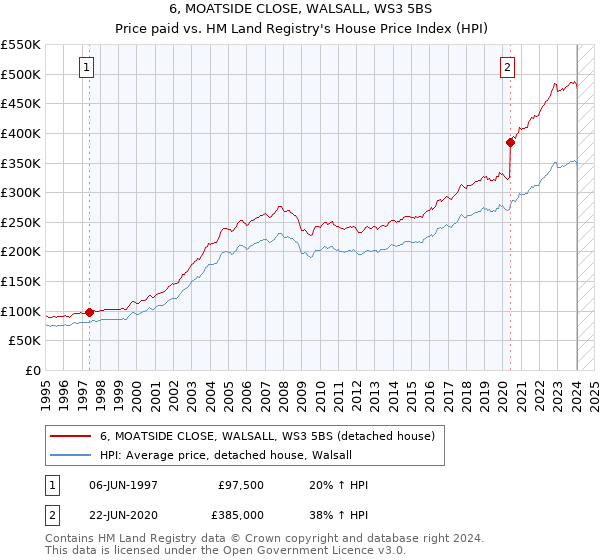 6, MOATSIDE CLOSE, WALSALL, WS3 5BS: Price paid vs HM Land Registry's House Price Index