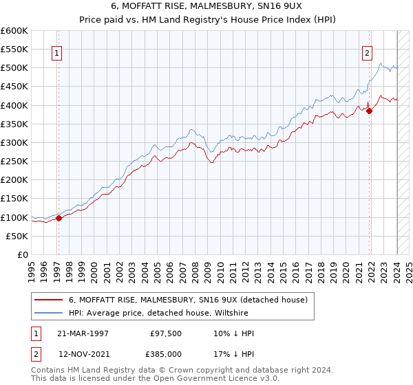6, MOFFATT RISE, MALMESBURY, SN16 9UX: Price paid vs HM Land Registry's House Price Index