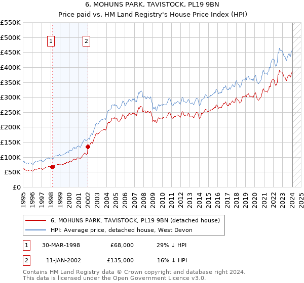 6, MOHUNS PARK, TAVISTOCK, PL19 9BN: Price paid vs HM Land Registry's House Price Index