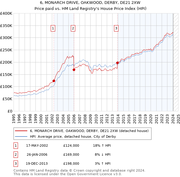 6, MONARCH DRIVE, OAKWOOD, DERBY, DE21 2XW: Price paid vs HM Land Registry's House Price Index